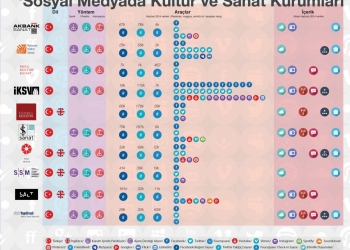 Sosyal Medyada Kültür ve Sanat Kurumları Inografiği!